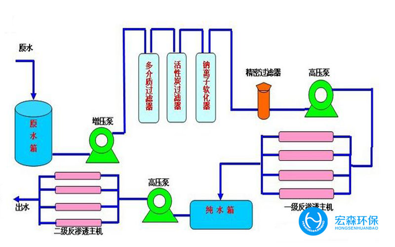 反滲透工業(yè)純水設(shè)備