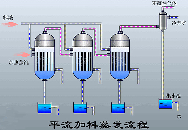 三效蒸發器