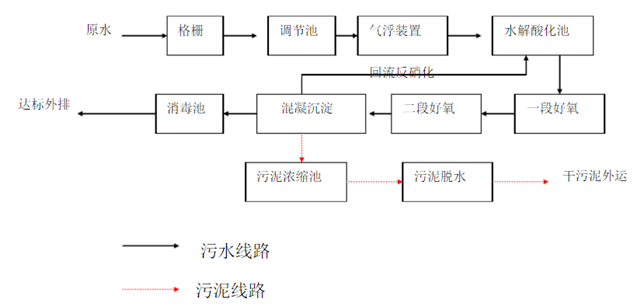 食品添加劑污水處理工藝